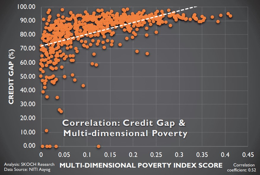 Credit Gap Falls 12.01% - Modi Government Speeds Financial Inclusion