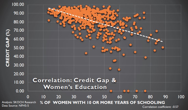 Credit Gap Falls 12.01% - Modi Government Speeds Financial Inclusion